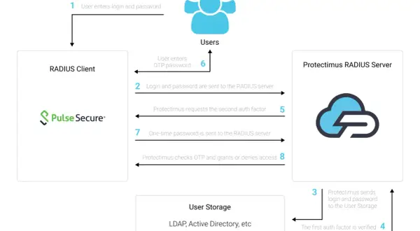 Diagram procesu uwierzytelniania dwuskładnikowego z Pulse Secure. Użytkownik loguje się, a system weryfikuje dane.