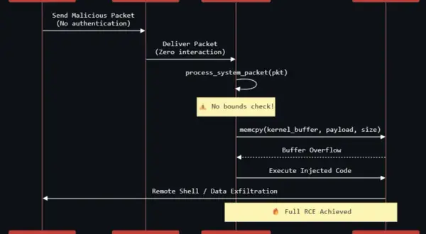 Atakujący wysyła złośliwy pakiet, który powoduje buffer overflow w jądrze Androida, umożliwiając wykonanie kodu i przejęcie kontroli.