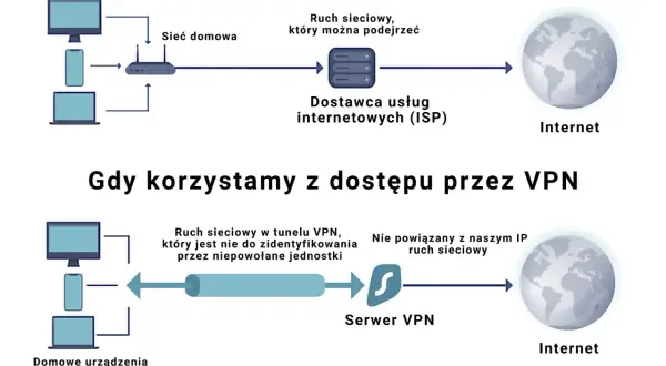 Diagram pokazuje, jak działa tor VPN. Bez VPN ruch sieciowy jest widoczny dla ISP. Z VPN ruch jest szyfrowany i kierowany przez serwer VPN, zapewniając prywatność.