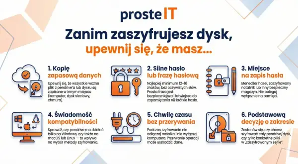 Zanim zaszyfrujesz dysk, np. za pomocą BitLocker, upewnij się, że masz kopię danych, silne hasło, miejsce na jego zapis, świadomość kompatybilności, chwilę czasu i decyzję o zakresie szyfrowania.