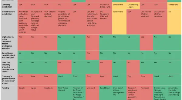 Porównanie komunikatorów szyfrowanych: bezpieczeństwo, jurysdykcja, transparentność. Signal i Wire wyróżniają się.