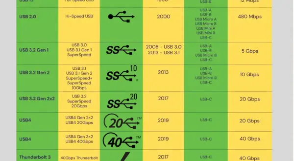 Tabela przedstawia różne rodzaje USB, ich nazwy, logo, rok wprowadzenia, rodzaj gniazda i maksymalny przesył danych.