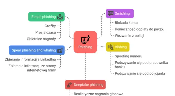 Diagram wyjaśnia, czym jest spear phishing: zbieranie informacji z LinkedIna i stron firmowych. To forma phishingu.