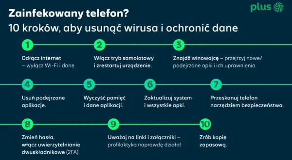 Zainfekowany telefon? 10 kroków do usunięcia wirusa i ochrony danych: odłącz internet, włącz tryb samolotowy, znajdź winowajcę, usuń podejrzane aplikacje, wyczyść pamięć, zaktualizuj system, przeskanuj telefon, zmień hasła, uważaj na linki, zrób kopię ...