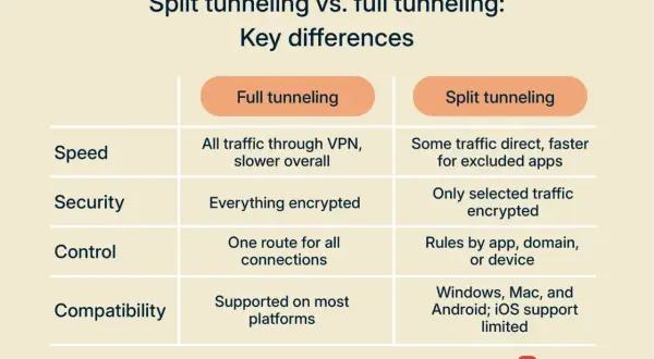 Tabela porównująca tunelowanie VPN: pełne vs. split. Split tunelowanie pozwala na szybszy dostęp do wybranych aplikacji.