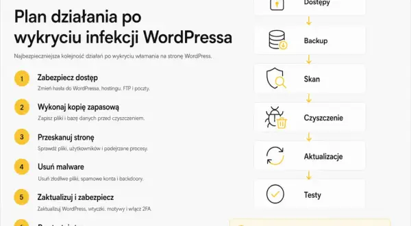 Plan działania po wykryciu infekcji WordPressa: zabezpiecz dostęp, backup, skan, czyszczenie malware i backdoorów, aktualizacje, testy.