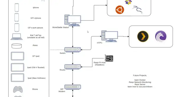 Schemat sieci domowej: jak zbudować sieć wifi w domu, z urządzeniami bezprzewodowymi, routerem, switchem i serwerami.