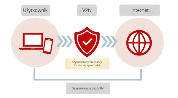 Schemat pokazuje, jak VPN szyfruje komunikację użytkownika z Internetem, zapewniając ochronę prywatności. Czy VPN jest bezpieczny? Tak, gdy działa poprawnie.