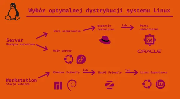 Wykres wyboru dystrybucji Linuxa: serwer (duża/mała serwerownia, wsparcie techniczne/praca samodzielna) lub workstation (Windows/macOS friendly, Linux Experience).