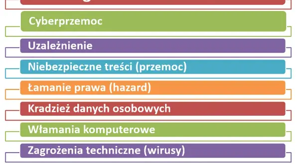 Lista zagrożeń w Internecie: cyberprzemoc, uzależnienie, niebezpieczne treści, łamanie prawa, kradzież danych, włamania, wirusy, wyłudzanie informacji.