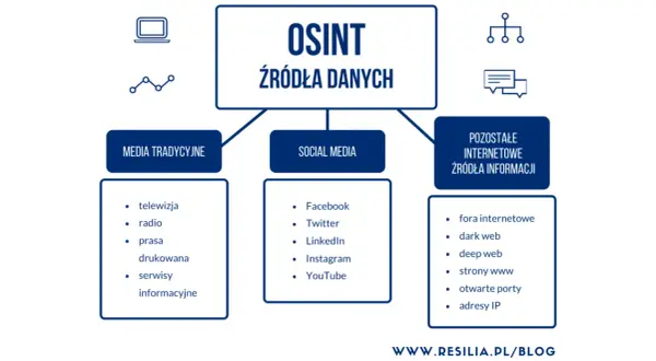 Schemat wyjaśniający, co to OSINT: źródła danych obejmują media tradycyjne, social media i inne zasoby internetowe.