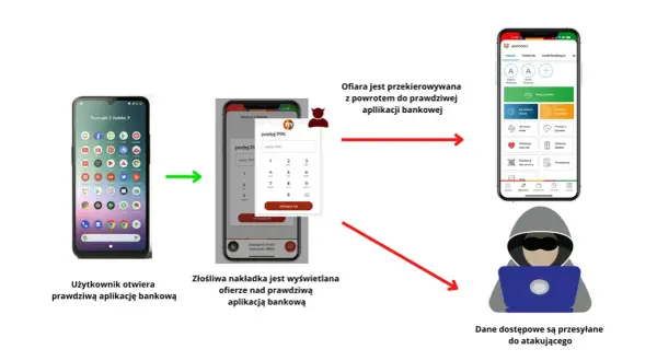 Nakładka podszywająca się pod aplikację bankową przechwytuje dane logowania biometrycznego ofiary, która myśli, że korzysta z prawdziwej aplikacji.