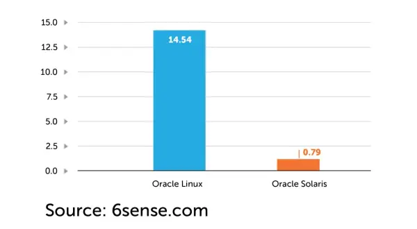 Wykres porównuje wydajność Oracle Linux (14.54) i Oracle Solaris (0.79).