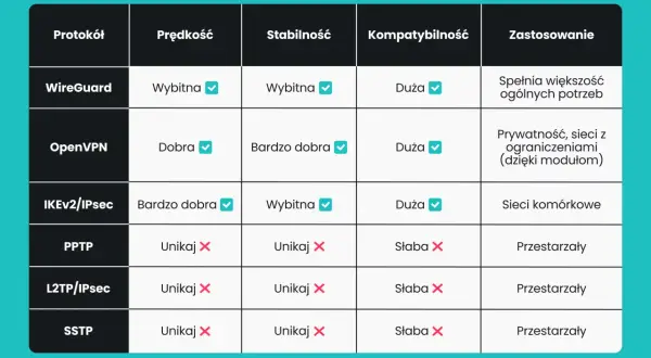 Tabela porównująca rodzaje VPN: WireGuard, OpenVPN, IKEv2/IPsec, PPTP, L2TP/IPsec, SSTP.