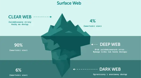 Ilustracja porównuje warstwy internetu do góry lodowej. Powierzchnia (Surface Web) to tylko wierzchołek, a głębiej znajdują się Deep Web i ukryte strony darknetu.