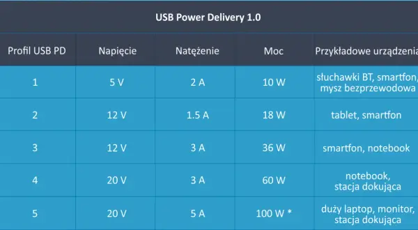 Tabela USB Power Delivery 1.0 pokazuje profile, napięcia, natężenia i moce dla różnych urządzeń, od słuchawek po laptopy.