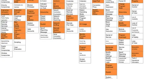 Diagram przedstawia techniki cyberataków, w tym "mittre attack", podzielone na fazy: dostęp, wykonanie, utrwalenie, unikanie, odkrycie, ruch boczny, zbieranie, C2, hamowanie reakcji, zakłócanie kontroli i wpływ.