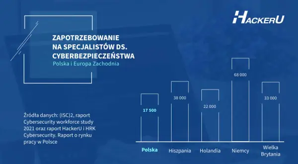 Zapotrzebowanie na specjalistów ds. cyberbezpieczeństwa w Polsce i Europie Zachodniej. Raport HackerU.