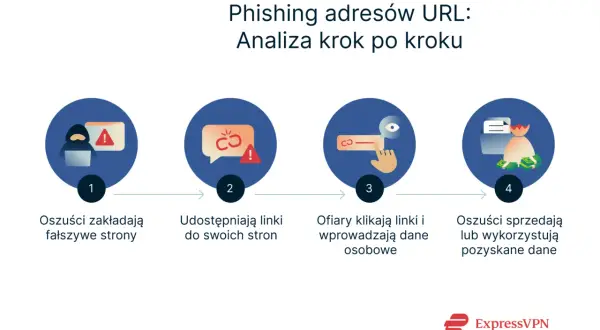 Schemat analizy phishingu URL: oszuści tworzą fałszywe strony, udostępniają linki, ofiary klikają i podają dane, które są następnie sprzedawane. Sprawdzacz linków pomaga uniknąć tego procederu.