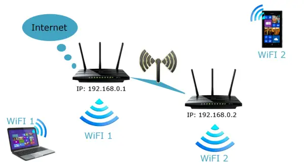 Dwie sieci WiFi o tej samej nazwie, jedna z laptopem (WiFi 1), druga z telefonem (WiFi 2). Routery z adresami IP 192.168.0.1 i 192.168.0.2.