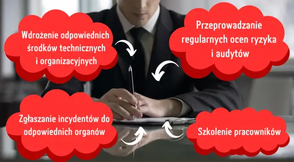 Biznesmen analizuje wyniki testów penetracyjnych, które obejmują wdrażanie środków, oceny ryzyka, zgłaszanie incydentów i szkolenie pracowników.