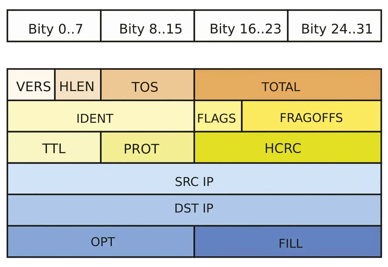 Schemat nagłówka pakietu IP: VERS, HLEN, TOS, TOTAL, IDENT, FLAGS, FRAGOFFS, TTL, PROT, HCRC, SRC IP, DST IP, OPT, FILL. To jest jak działa UDP.