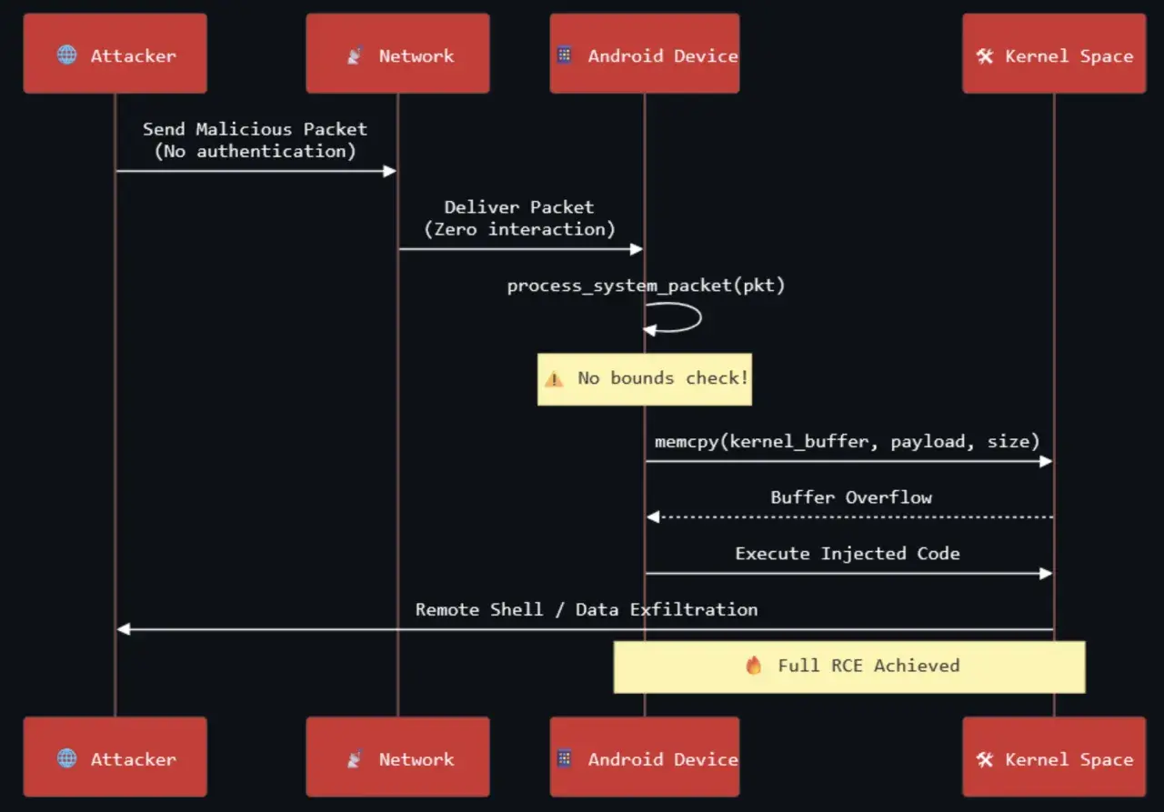 Atakujący wysyła złośliwy pakiet, który powoduje buffer overflow w jądrze Androida, umożliwiając wykonanie kodu i przejęcie kontroli.