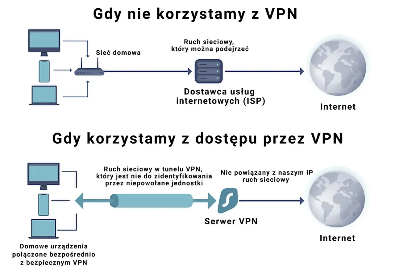 Diagram pokazuje, jak działa tor VPN. Bez VPN ruch sieciowy jest widoczny dla ISP. Z VPN ruch jest szyfrowany i kierowany przez serwer VPN, zapewniając prywatność.