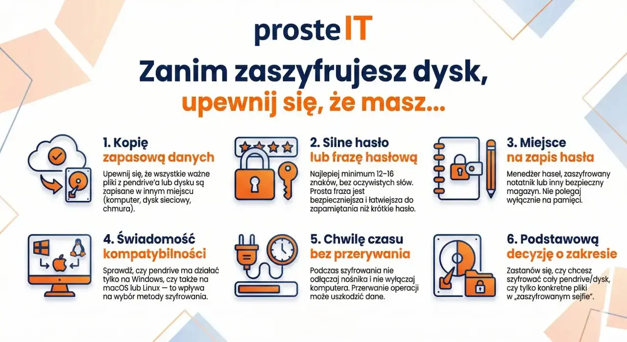Zanim zaszyfrujesz dysk, np. za pomocą BitLocker, upewnij się, że masz kopię danych, silne hasło, miejsce na jego zapis, świadomość kompatybilności, chwilę czasu i decyzję o zakresie szyfrowania.