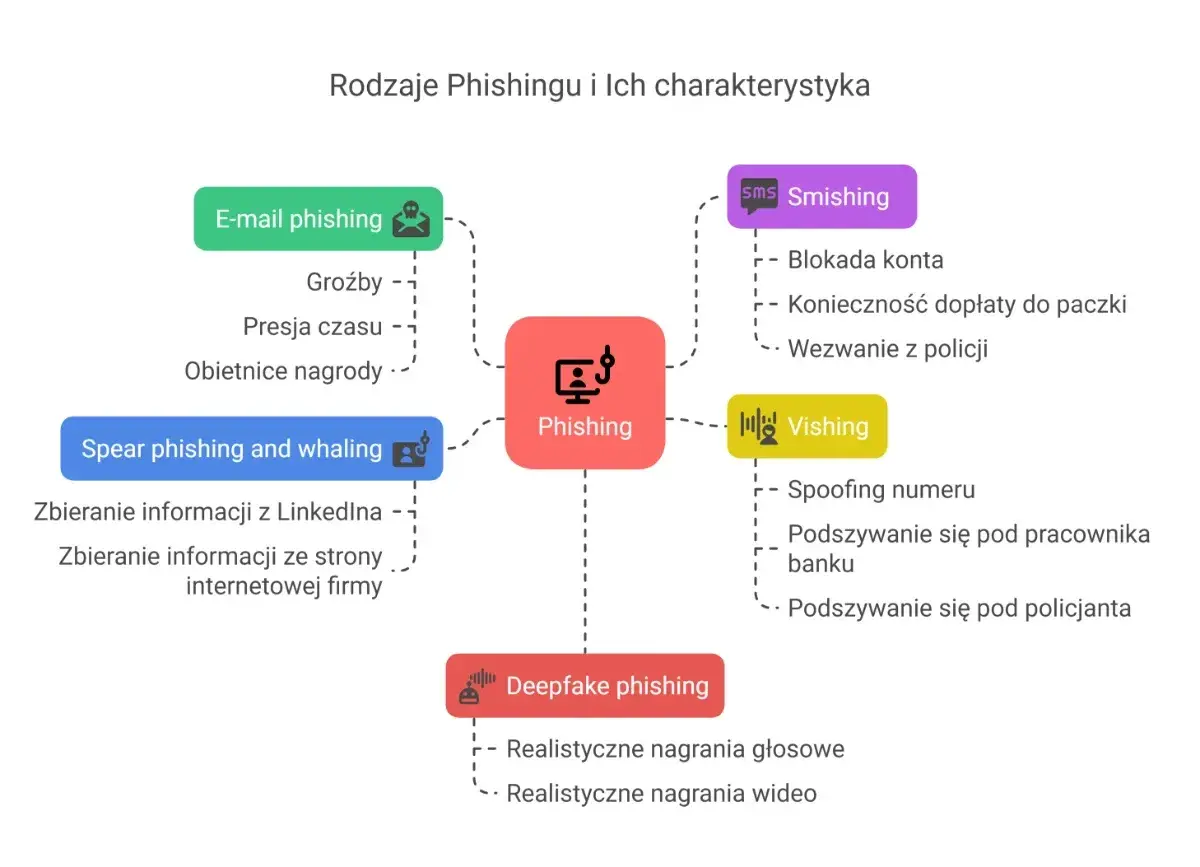 Diagram wyjaśnia, czym jest spear phishing: zbieranie informacji z LinkedIna i stron firmowych. To forma phishingu.
