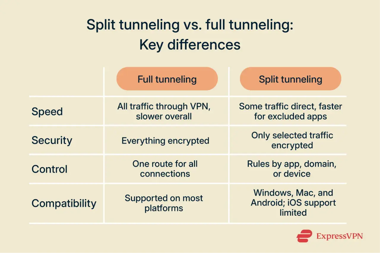 Tabela porównująca tunelowanie VPN: pełne vs. split. Split tunelowanie pozwala na szybszy dostęp do wybranych aplikacji.