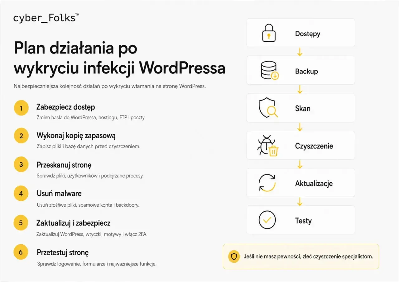 Plan działania po wykryciu infekcji WordPressa: zabezpiecz dostęp, backup, skan, czyszczenie malware i backdoorów, aktualizacje, testy.