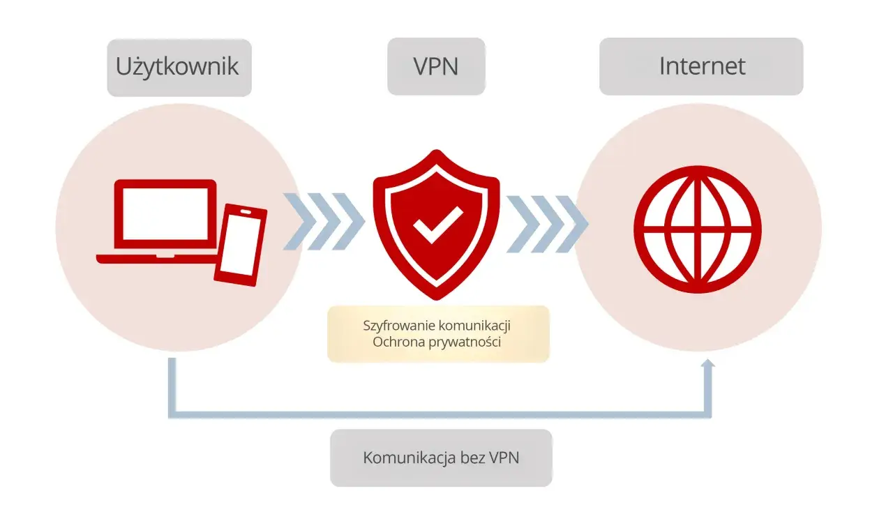Schemat pokazuje, jak VPN szyfruje komunikację użytkownika z Internetem, zapewniając ochronę prywatności. Czy VPN jest bezpieczny? Tak, gdy działa poprawnie.