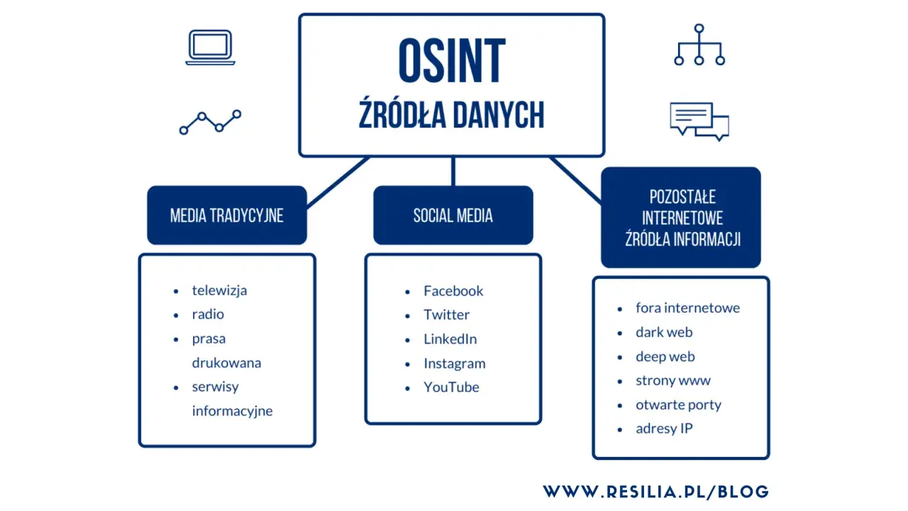 Schemat wyjaśniający, co to OSINT: źródła danych obejmują media tradycyjne, social media i inne zasoby internetowe.