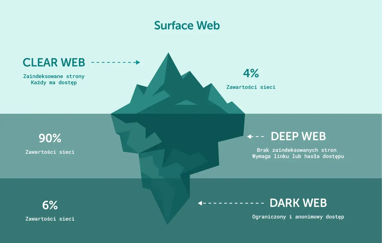 Ilustracja porównuje warstwy internetu do góry lodowej. Powierzchnia (Surface Web) to tylko wierzchołek, a głębiej znajdują się Deep Web i ukryte strony darknetu.
