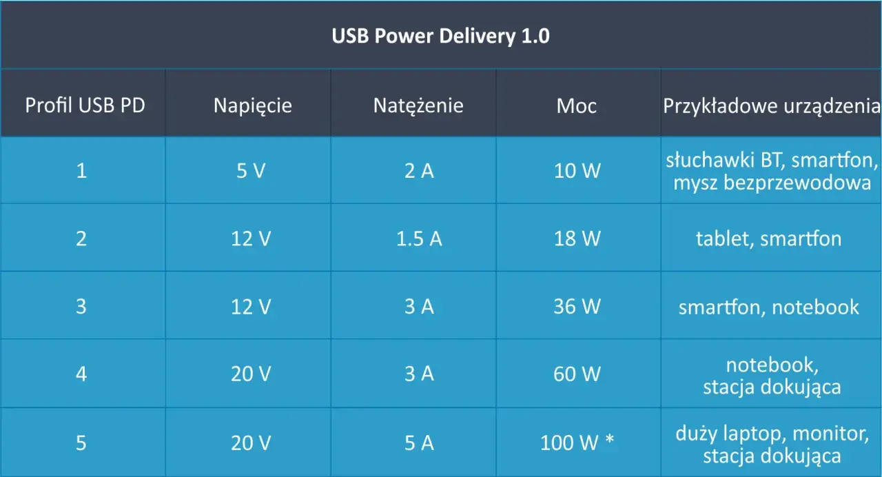 Tabela USB Power Delivery 1.0 pokazuje profile, napięcia, natężenia i moce dla różnych urządzeń, od słuchawek po laptopy.