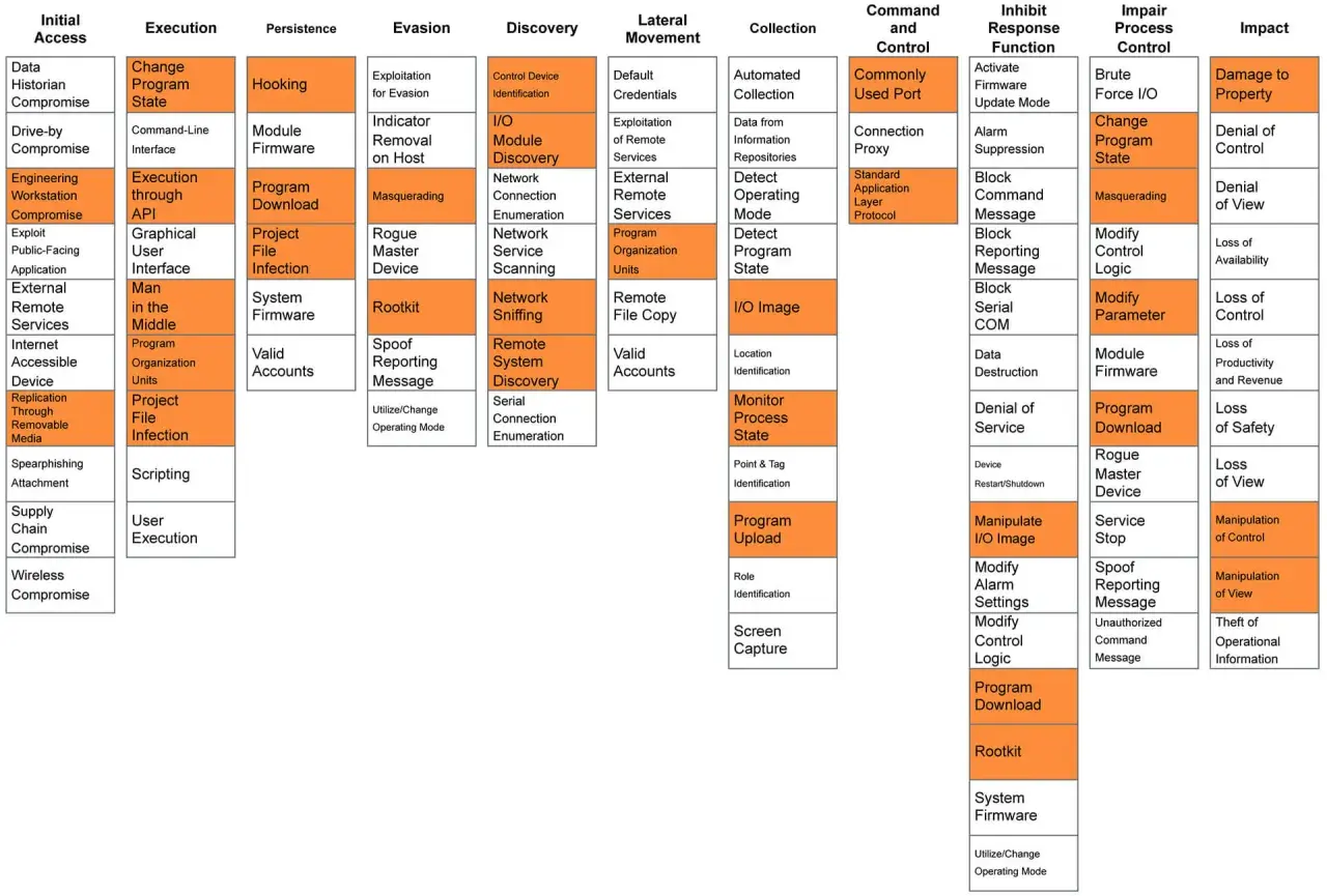 Diagram przedstawia techniki cyberataków, w tym "mittre attack", podzielone na fazy: dostęp, wykonanie, utrwalenie, unikanie, odkrycie, ruch boczny, zbieranie, C2, hamowanie reakcji, zakłócanie kontroli i wpływ.