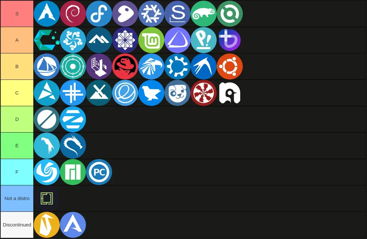 Ranking dystrybucji Linuxa: od najlepszej do najgorszej. Widać ikony Arch, Debian, Fedora, openSUSE, Gentoo, Ubuntu, Mint, Manjaro, Kali, Pop!_OS, elementary OS, Zorin OS, EndeavourOS, Garuda Linux, NixOS, Mageia, MX Linux, Deepin, Solus, Void Linux, S...