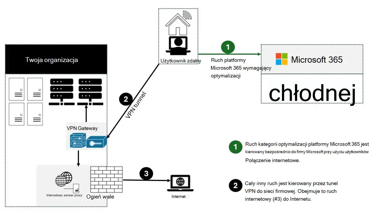 Schemat przedstawia ruch sieciowy użytkownika zdalnego przez tunel VPN do sieci firmowej, zoptymalizowany dla Microsoft 365.