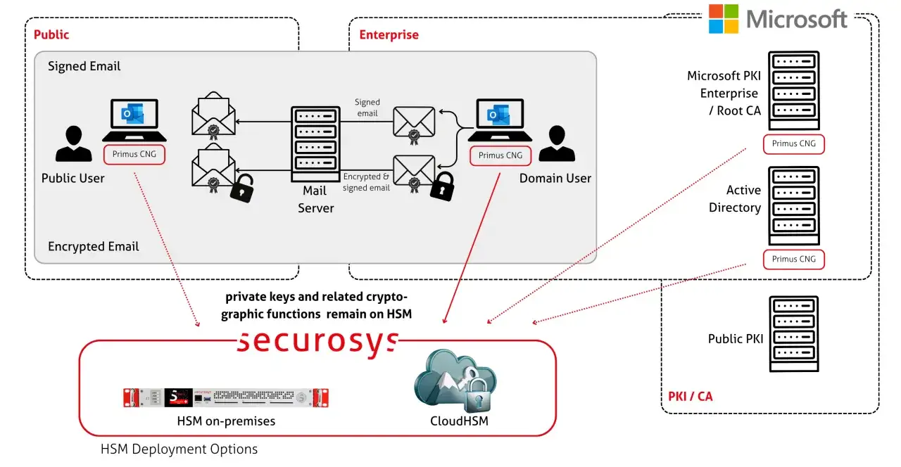Schemat ilustruje, jak Primus CNG zapewnia bezpieczeństwo poczty e-mail w środowisku Microsoft, od użytkownika po serwer, z opcjami HSM on-premises i CloudHSM.