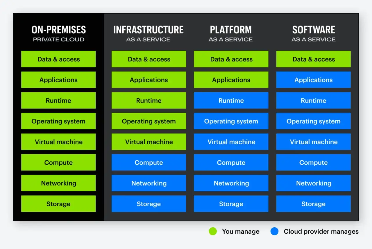Diagram porównujący modele chmury: on-premises, IaaS, PaaS, SaaS. Pokazuje, co użytkownik, a co dostawca zarządza, kluczowe dla bezpieczeństwa w chmurze.