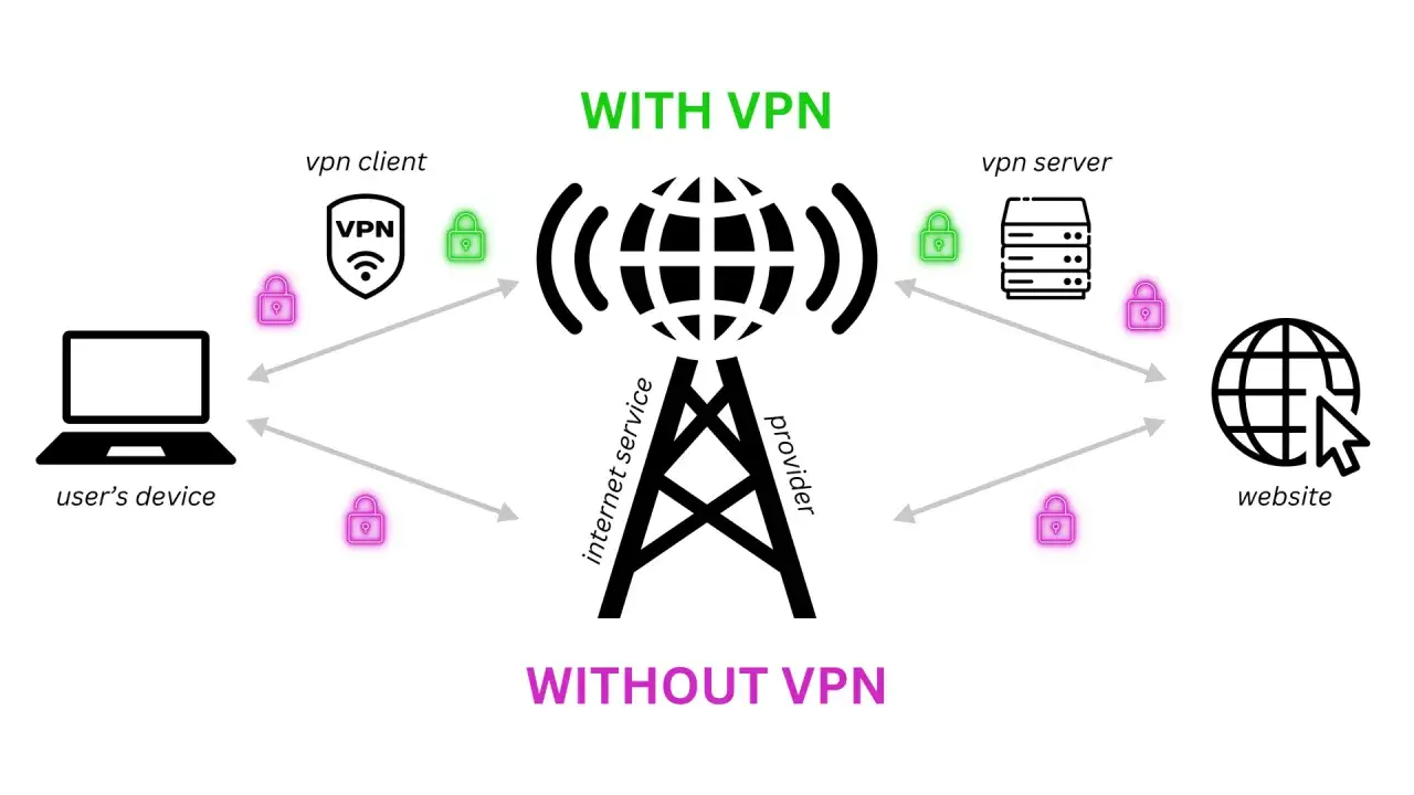 Schemat pokazuje, jak VPN zapewnia bezpieczeństwo. Bez VPN dane są narażone, z VPN są szyfrowane. Czy VPN jest bezpieczny? Tak, gdy działa poprawnie.