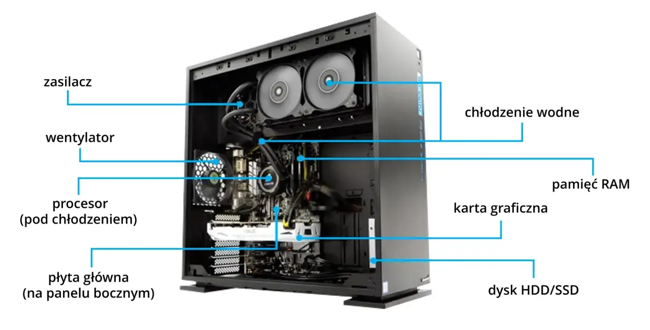 Wnętrze obudowy komputera z widocznymi częściami: zasilacz, wentylator, procesor, płyta główna, chłodzenie wodne, pamięć RAM, karta graficzna, dysk HDD/SSD.