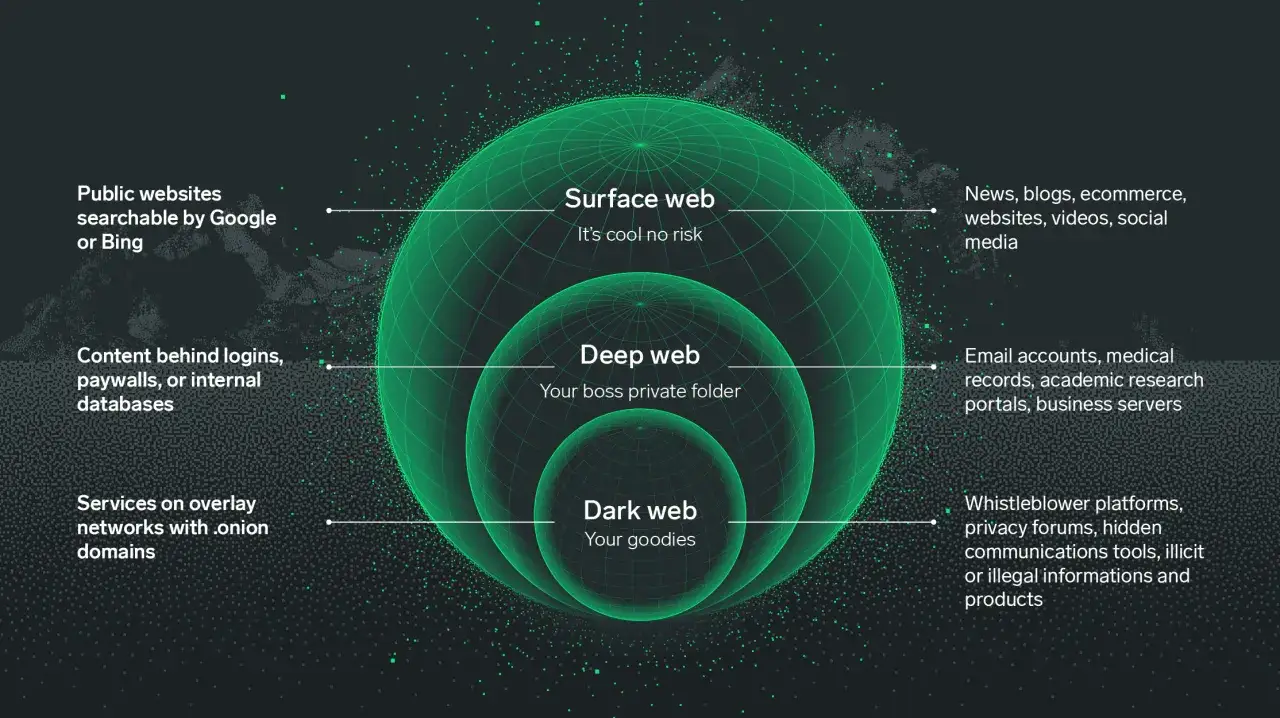 Ilustracja przedstawia warstwy sieci: Surface web, Deep web i Dark web, gdzie strony darknetu są najgłębiej ukryte.