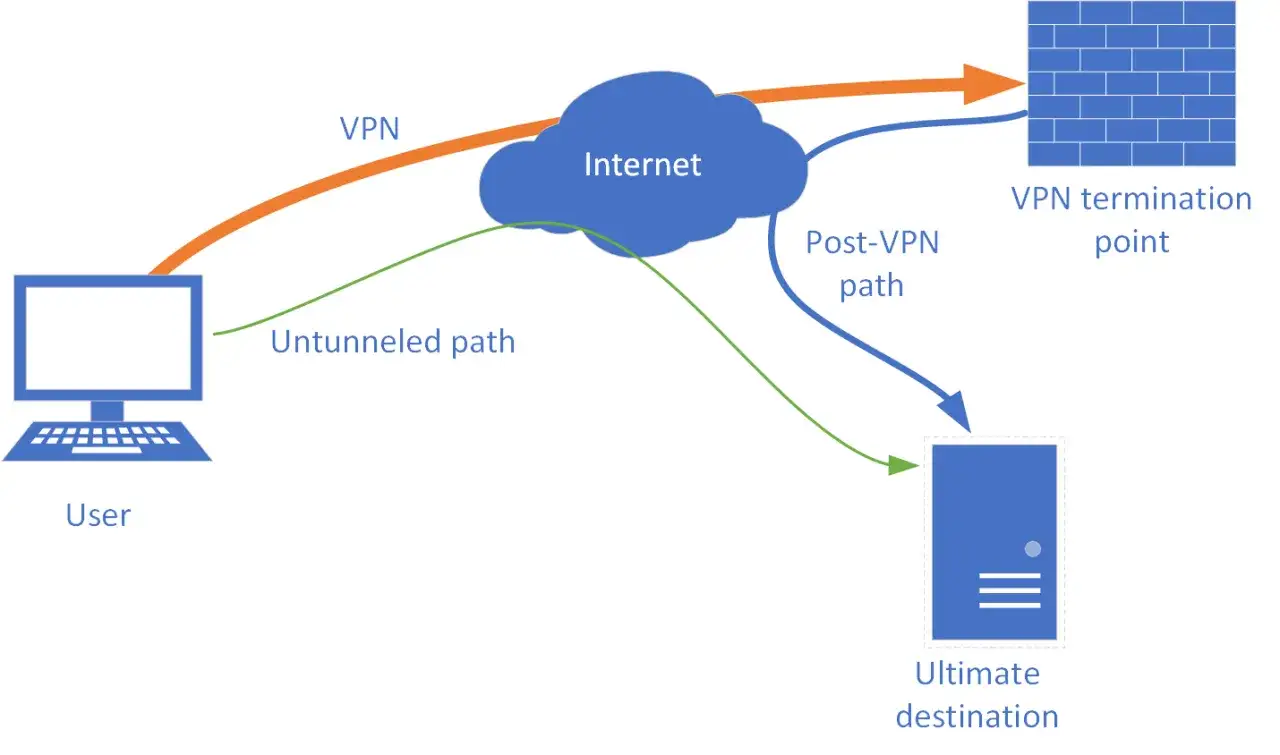 Schemat ilustruje tunelowanie VPN: użytkownik łączy się z Internetem, a następnie do punktu końcowego VPN, skąd ruch trafia do celu.