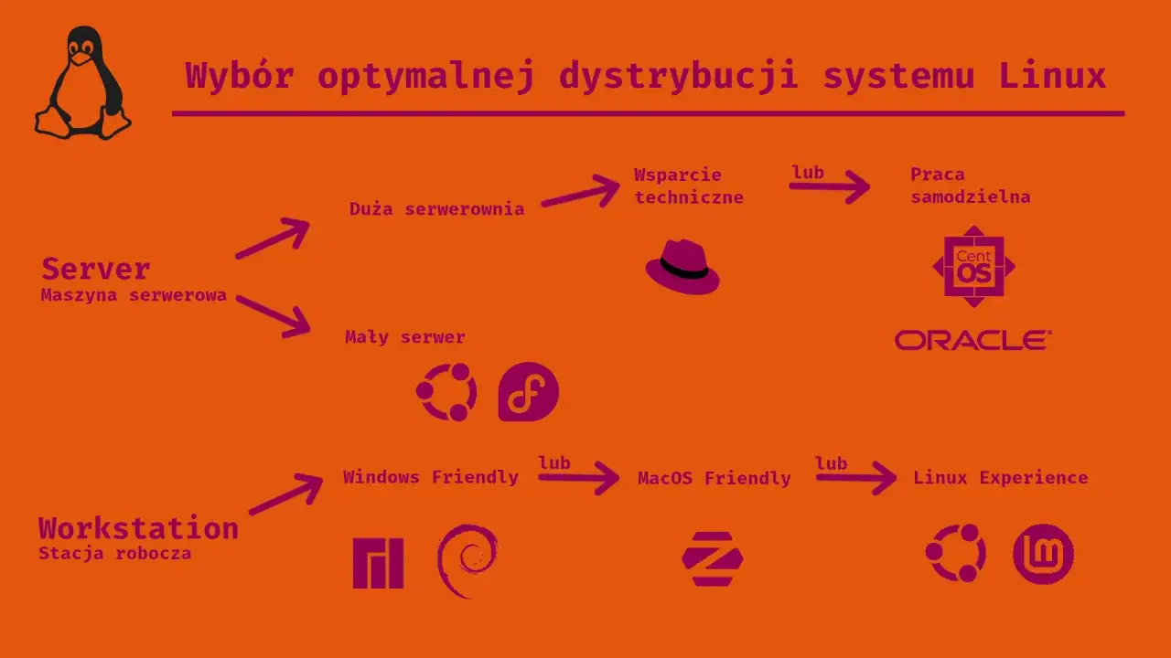 Wybór najlepszej dystrybucji Linuxa: od serwera po stację roboczą, z opcjami wsparcia i przyjazności dla użytkownika.