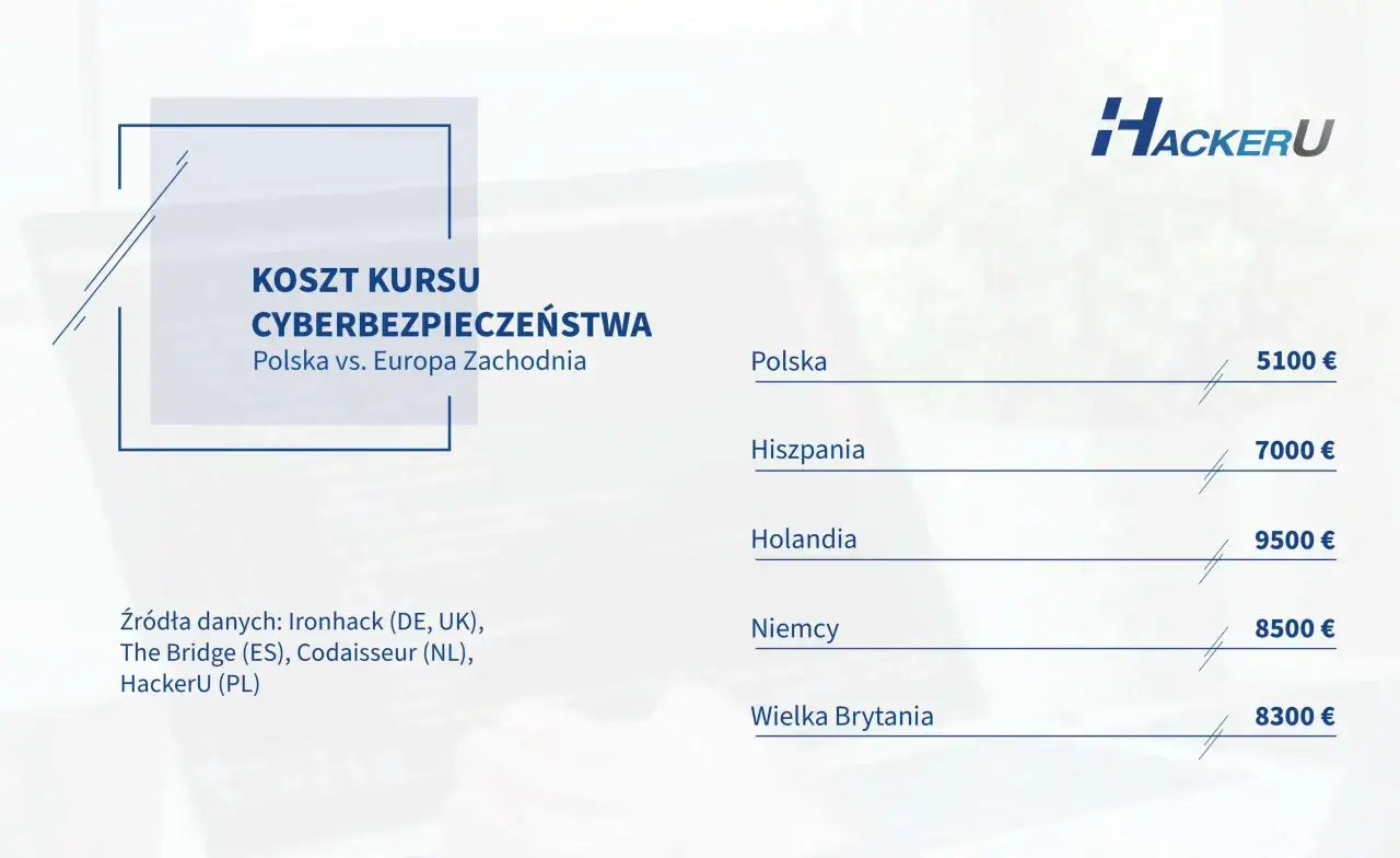 Porównanie kosztów kursów cyberbezpieczeństwa w Polsce i Europie Zachodniej. Specjalista ds. cyberbezpieczeństwa w Polsce zapłaci 5100 €, w Hiszpanii 7000 €, w Holandii 9500 €, w Niemczech 8500 €, a w Wielkiej Brytanii 8300 €.