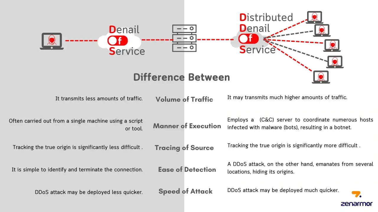 Porównanie ataków DDoS: pojedyncze źródło vs. botnet. Atak z botnetu jest trudniejszy do wykrycia i śledzenia.