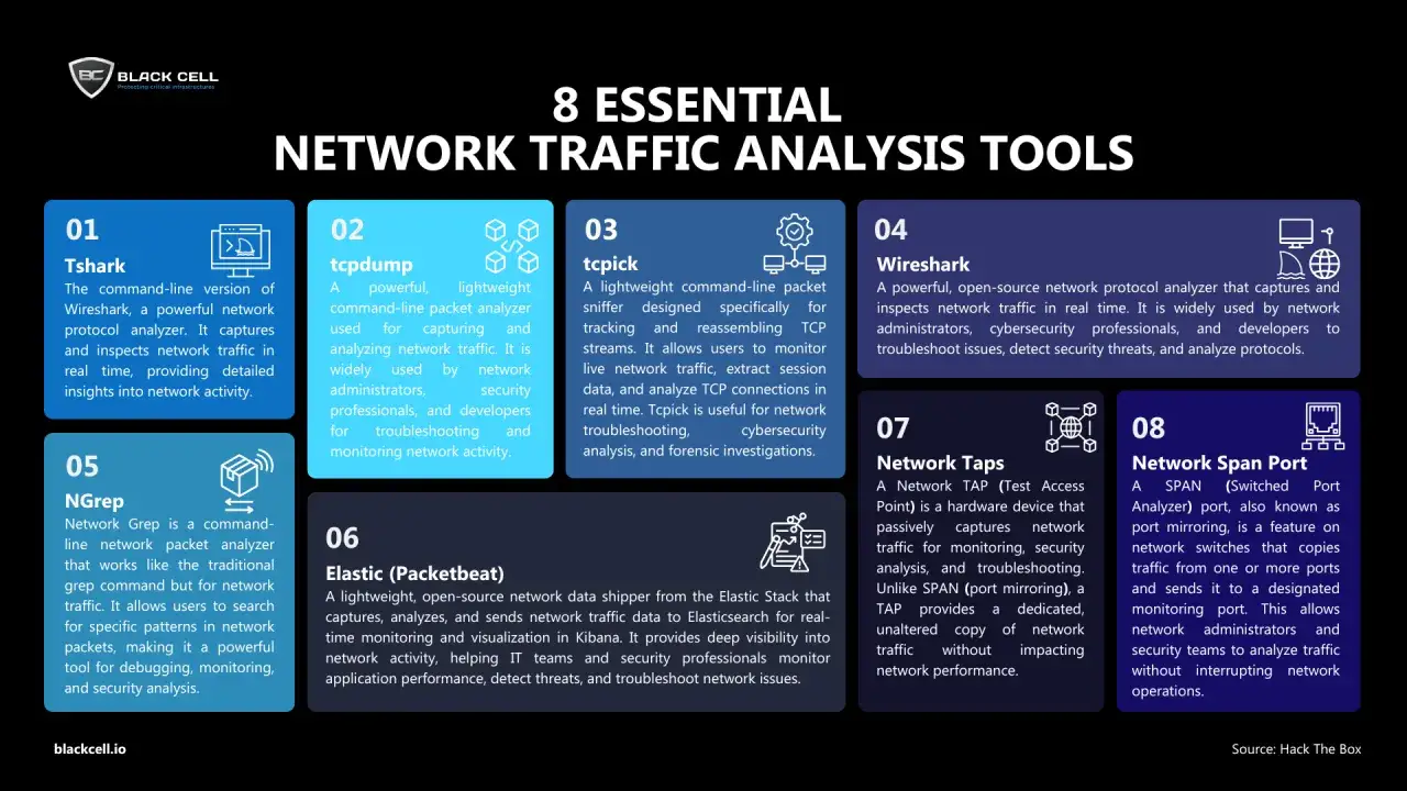Narzędzia do analizy ruchu sieciowego: Tshark, tcpdump, tcpick, Wireshark, NGrep, Elastic (Packetbeat), Network Taps, Network Span Port.