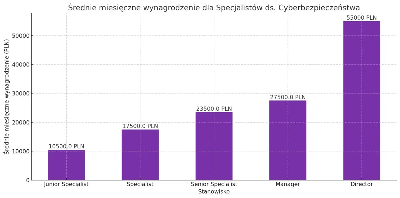 Wykres słupkowy pokazuje średnie miesięczne wynagrodzenie specjalisty ds. cyberbezpieczeństwa na różnych stanowiskach: od Junior Specialist (10500 PLN) do Director (55000 PLN).
